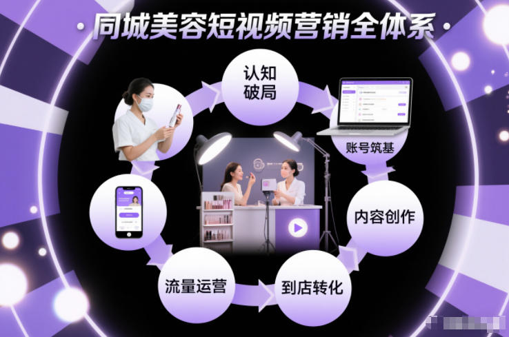 同城美容短视频营销全体系，从认知破局、账号筑基、内容创作、流量运营到到店转化的完整落地体系-DE云网创