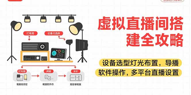 （15404期）虚拟直播间搭建全攻略，设备选型灯光布置，导播软件操作，多平台直播设置-DE云网创